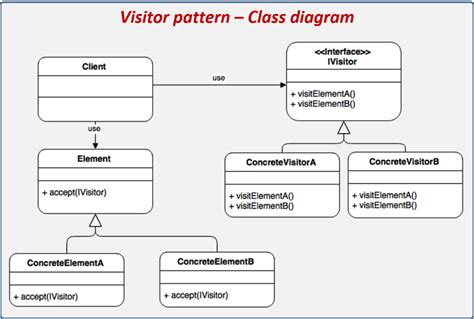 Visitor Design Pattern Example - Pattern Design Ideas