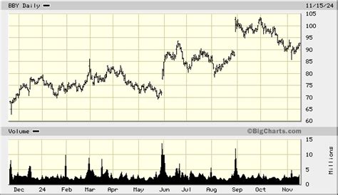 Best Buy Co Inc Bby Quick Chart Nys Bby Best Buy Co Inc Stock