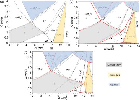 Isothermal Phase Section Of Fe Mn C Al Alloys With A Mn B Mn