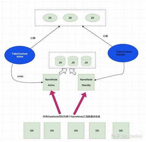 Hadoop 生态系列之 10 和 20 架构 知乎