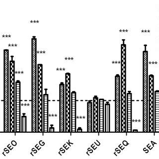 The Enzymes Activities In Liver Induced By SEs Relative Fold Change Of