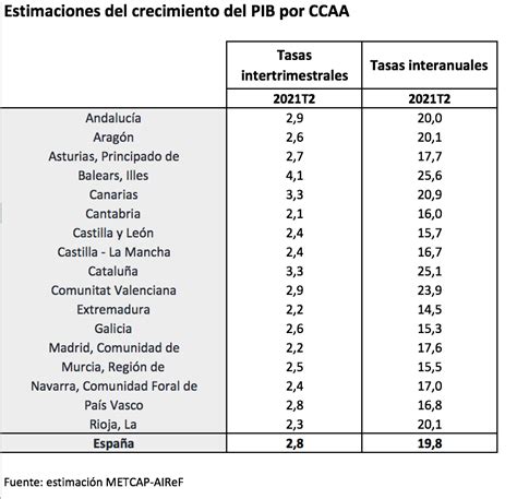 Airef La Airef Publica La Estimaci N Del Segundo Trimestre De La