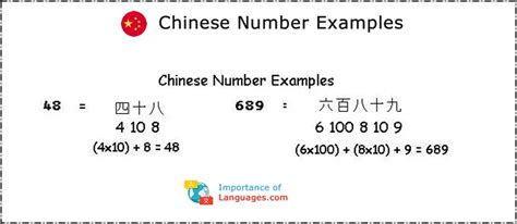 Chinese Numbers System How To Write Chinese Numbers Guide