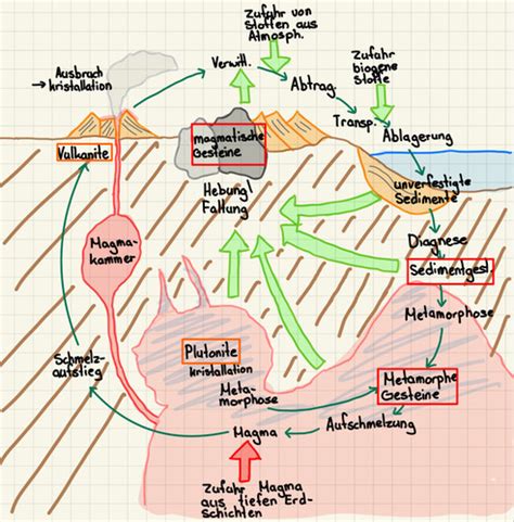 Geologie Petrologie Pr Fung Vom Flashcards Quizlet