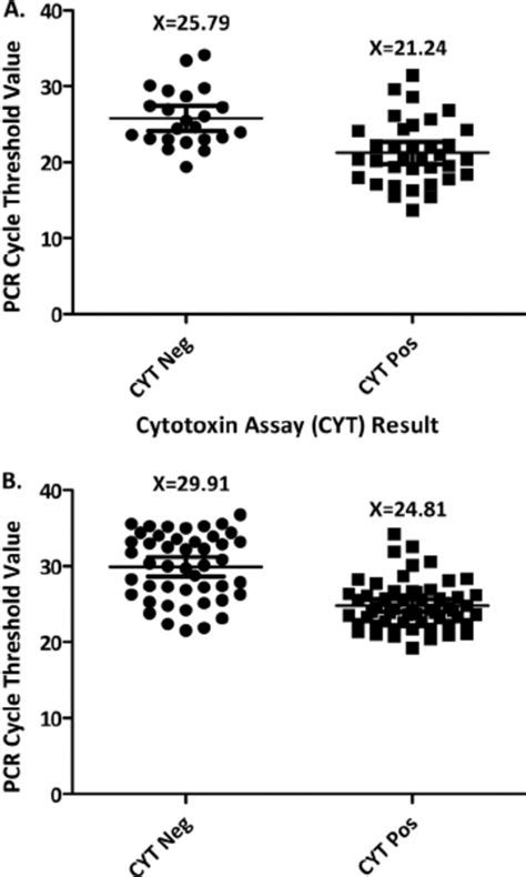 Cytotoxin Assay Negative Versus Cytotoxin Assay Positive And Pcr