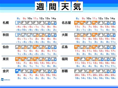 週間天気 週末は再び強い寒気 東京も真冬の寒さに ウェザーニュース