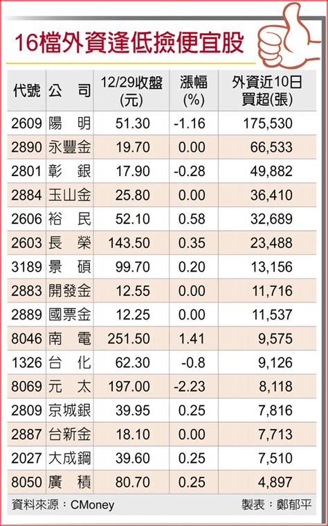 16檔外資撿便宜 迎補漲 上市櫃 旺得富理財網