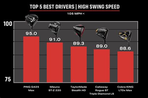 BEST GOLF DRIVERS FOR HIGH SWING SPEEDS MyGolfSpy