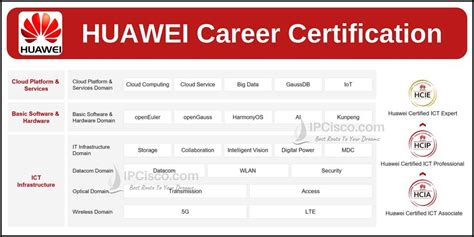 Huawei Hcia R S Certification Hcna Certification Ipcisco