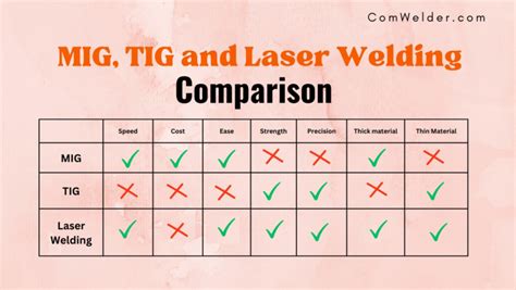 What Is The Difference Between Mig Tig And Laser Welding Comwelder