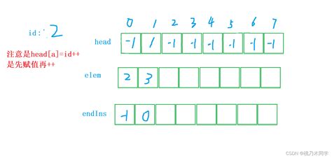 【java】数组实现模拟实现邻接表原理解析图解超详细用数组模拟链表java Csdn博客