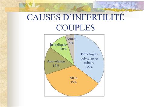 Ppt Infertilit Pistes De Solutions Powerpoint Presentation Free