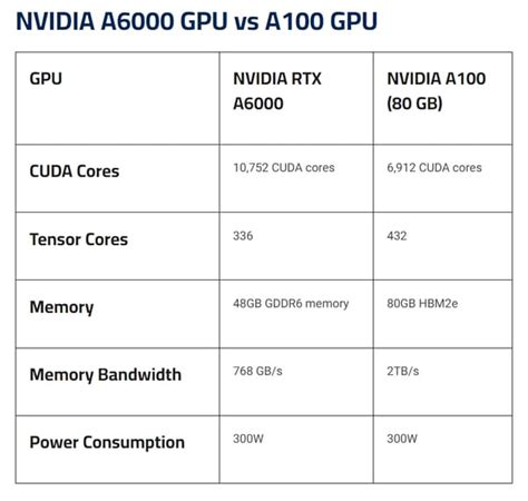 A6000 vs A100: GPU Benchmarks and Performance Analysis