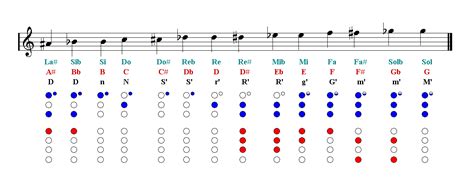 recorder notes finger chart easy