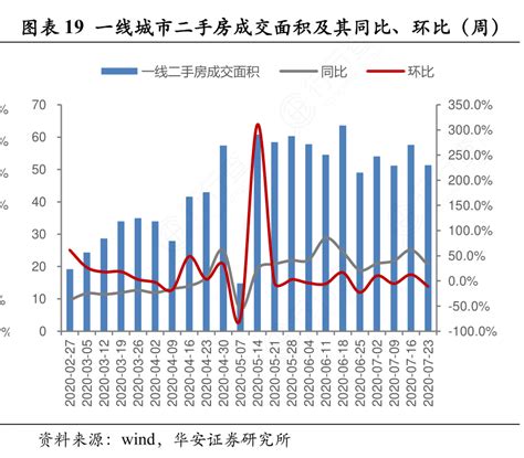 图表19 一线城市二手房成交面积及其同比、环比（周） 行行查 行业研究数据库