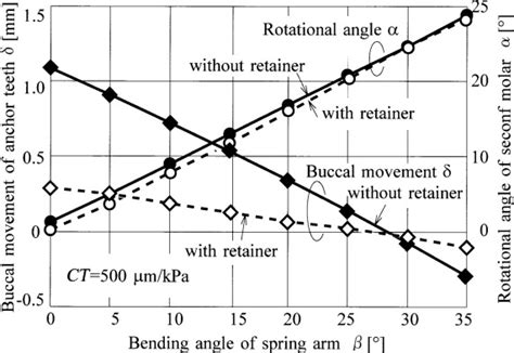 A Numerical Simulation Of Tooth Movement Produced By Molar Uprighting Spring American Journal