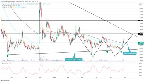 Dogecoin (DOGE) Gives A Multi-year Descending Triangle Breakout