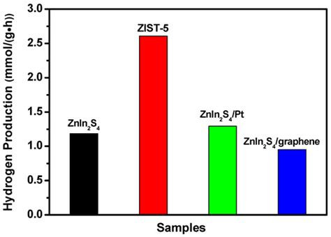 Ijms Free Full Text Facile Synthesis Of 2d2d Ti2c3znin2s4