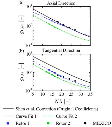 Computed Values Of G 1 In The A Axial And B Tangential Directions