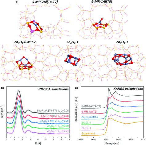 A Dft Optimized Geometries For Potential Local Environments Of The Zn Download Scientific