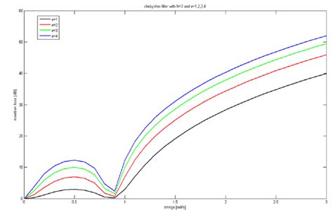 Chebyshev filter with í µí 3 and í µí 1 2 3 4 Download