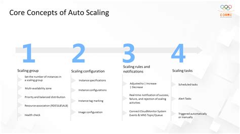 Build Low Cost And High Elasticity Cloud Applications Quickly Alibaba