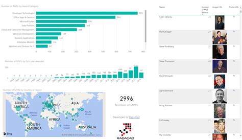 Power Bi Charts Examples - Ponasa