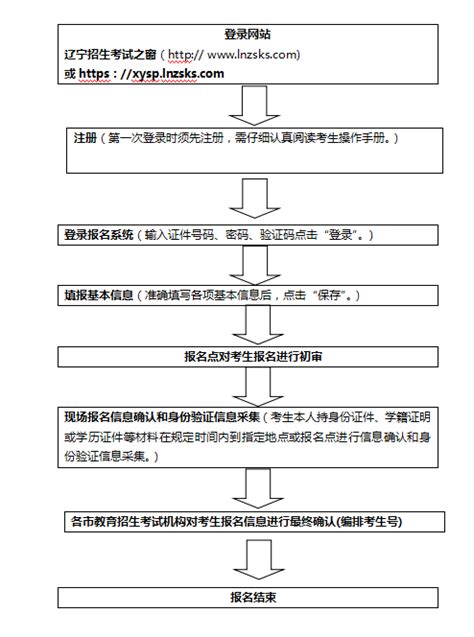 辽宁2021年省普通高中学业水平合格性考试报名流程高考网