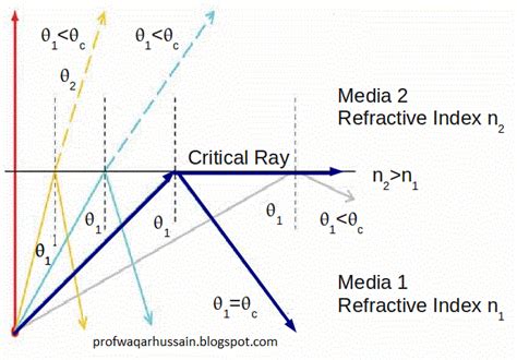 What is mirage or optical illusion? - Articles