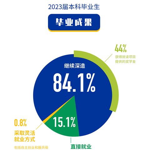 昆山杜克大学发布第二届本科毕业生升学就业质量报告 News Duke Kunshan University