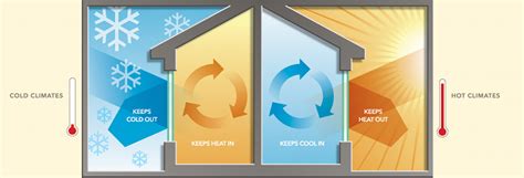 Top 5 Benefits Of Energy Efficient Replacement Windows