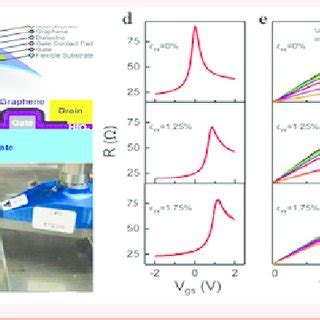 A Schematic Of Graphene FET Fabricated On PEN A Flexible And