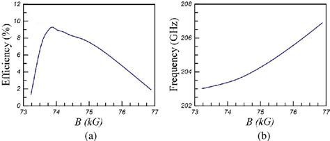 Figure 3 From A Low Voltage Gyrotron Backward Wave Oscillator At 200