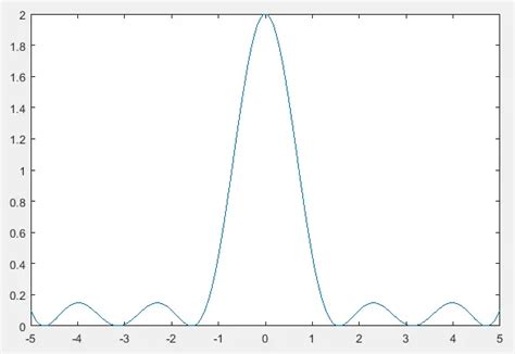 Tracer Une Quation Dans Matlab Delft Stack