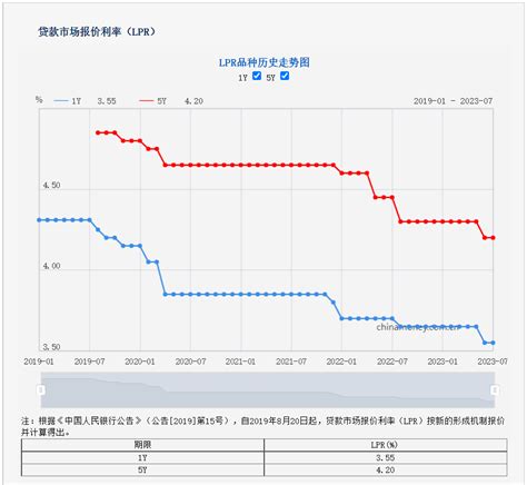 7月lpr报价不变，5年期以上为4 2 中心 全国 利率