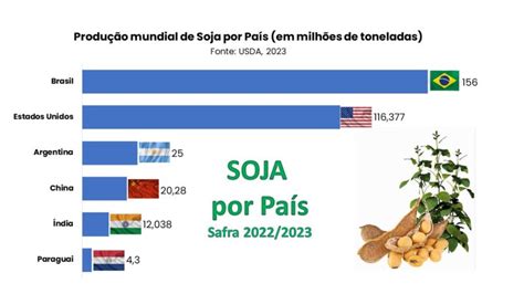 Ranking Dos Maiores Produtores De Soja Do Mundo