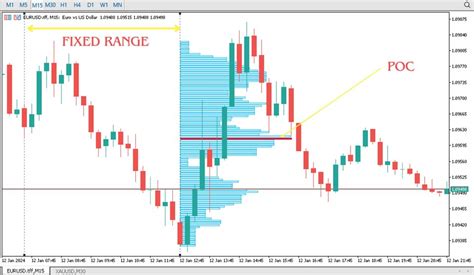 Buy The Fixed Range Volume Profile FRVP Technical Indicator For