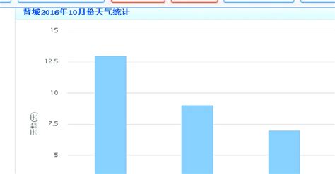 Weather conditions of jincheng district in October 2017. | Download ...