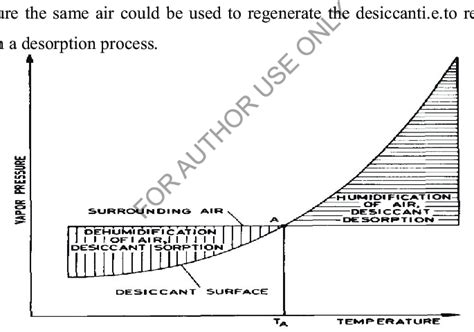 7 : Principal of Dehumidification[8] | Download Scientific Diagram