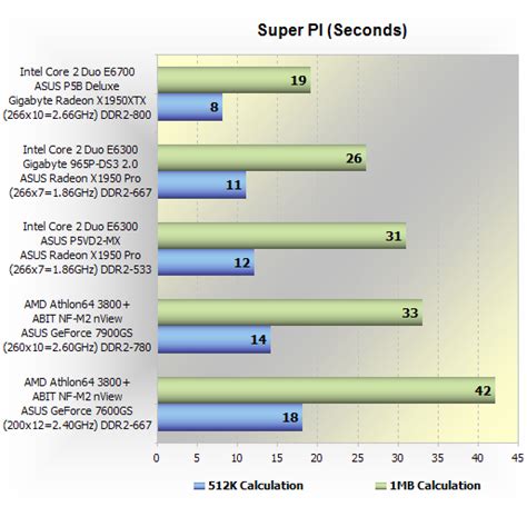 Building a Core 2 Duo gaming system for under $1000 > CPU Performance ...