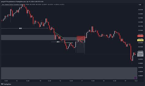 FX NZDCAD Chart Image By Prajyot7710 TradingView