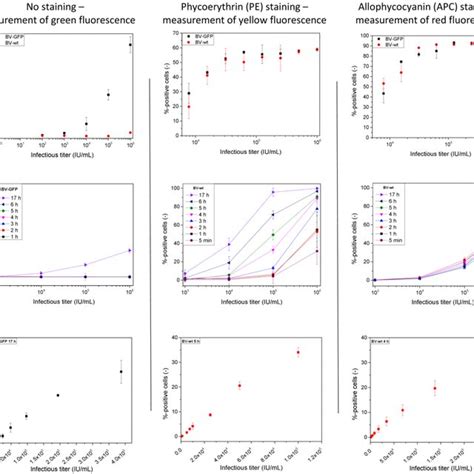 Development Of The Flow Cytometric Quantification Protocol For