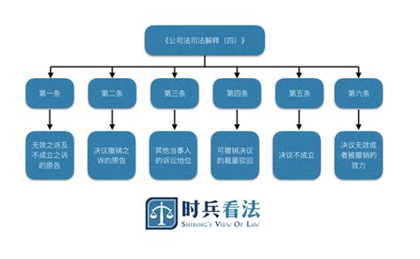 《公司法司法解释四》解读之决议效力 知乎