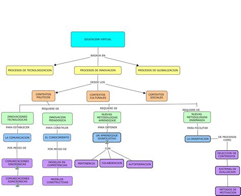 MAPA CONCEPTUAL EDUCACION VIRTUAL Carbarez S Weblog