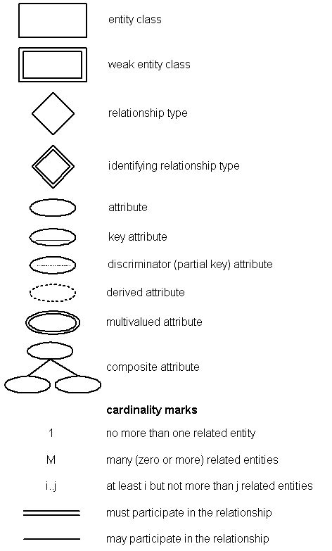 Symbols For Er Diagram