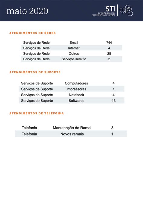 Portal Ufs Relat Rio De Atendimentos Do M S De Maio