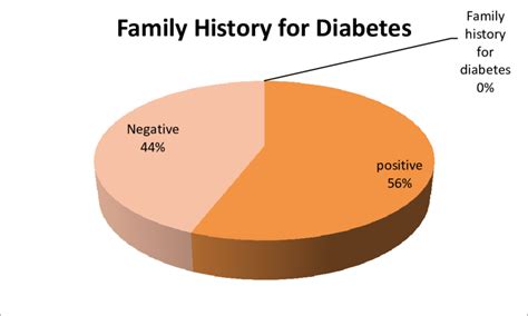 Representation of general family history for Diabetes | Download ...