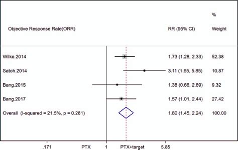 Forest Plot Of Objective Response Rate Between Ptx Targeted Therapy Download Scientific