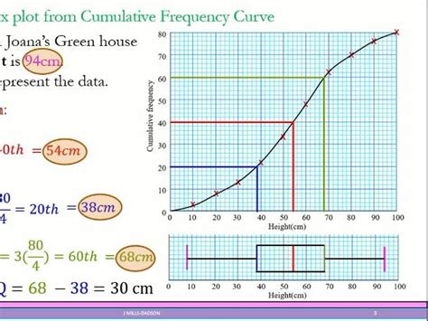 Cumulative Frequency And Box Plot Teaching Resources