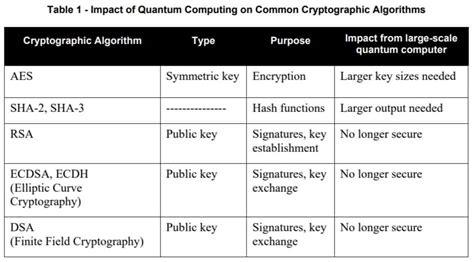 Why Post-quantum Cryptography is Important Today - Nanalyze